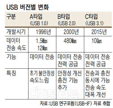 ¶Ç ¹Ù²î´Â ½º¸¶Æ®Æù ÃæÀü´ÜÀÚ¡¦ USB CŸÀÔÀº ¹¹? ¶Ç ¹Ù²î´Â ½º¸¶Æ®Æù ÃæÀü´ÜÀÚ¡¦ USB CŸÀÔÀº ¹¹?